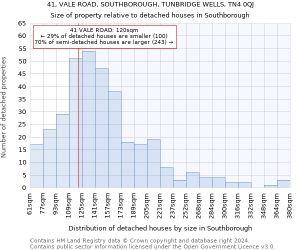 41, VALE ROAD, SOUTHBOROUGH, TUNBRIDGE WELLS, TN4 0QJ: Size of property relative to detached houses in Southborough