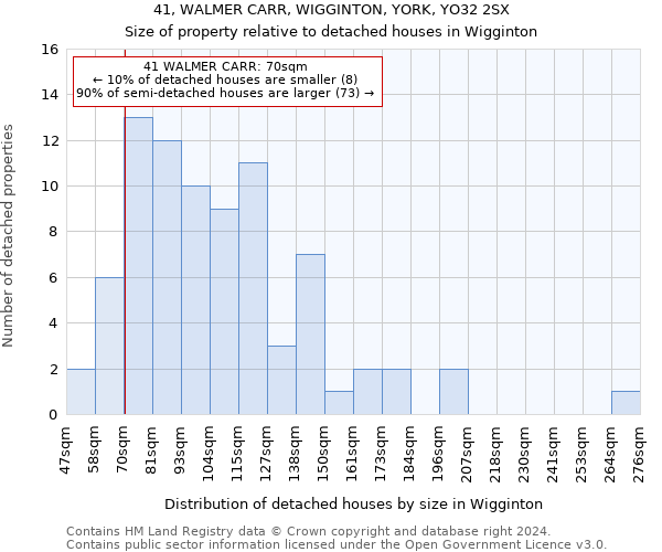 41, WALMER CARR, WIGGINTON, YORK, YO32 2SX: Size of property relative to detached houses in Wigginton