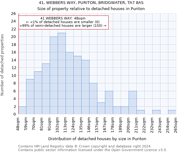 41, WEBBERS WAY, PURITON, BRIDGWATER, TA7 8AS: Size of property relative to detached houses in Puriton