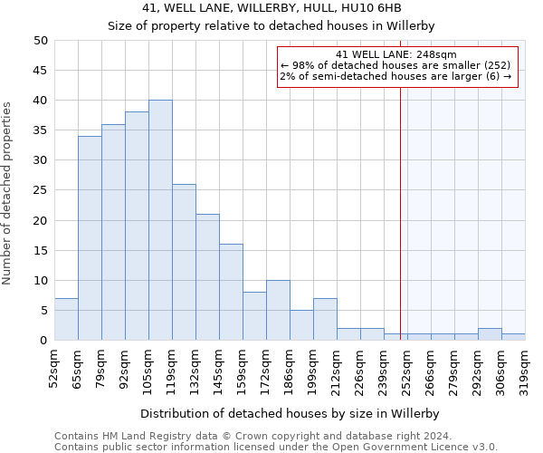 41, WELL LANE, WILLERBY, HULL, HU10 6HB: Size of property relative to detached houses in Willerby