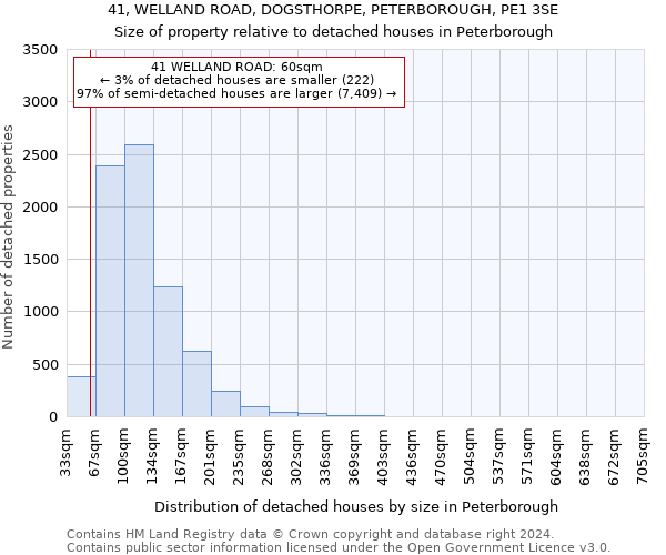 41, WELLAND ROAD, DOGSTHORPE, PETERBOROUGH, PE1 3SE: Size of property relative to detached houses in Peterborough