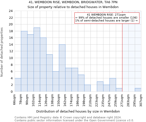 41, WEMBDON RISE, WEMBDON, BRIDGWATER, TA6 7PN: Size of property relative to detached houses in Wembdon