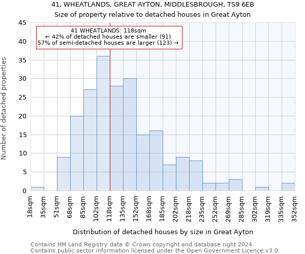 41, WHEATLANDS, GREAT AYTON, MIDDLESBROUGH, TS9 6EB: Size of property relative to detached houses in Great Ayton