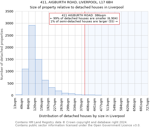 411, AIGBURTH ROAD, LIVERPOOL, L17 6BH: Size of property relative to detached houses in Liverpool