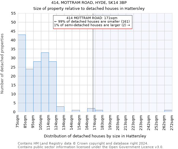 414, MOTTRAM ROAD, HYDE, SK14 3BP: Size of property relative to detached houses in Hattersley