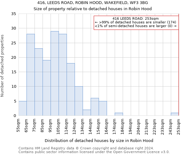 416, LEEDS ROAD, ROBIN HOOD, WAKEFIELD, WF3 3BG: Size of property relative to detached houses in Robin Hood