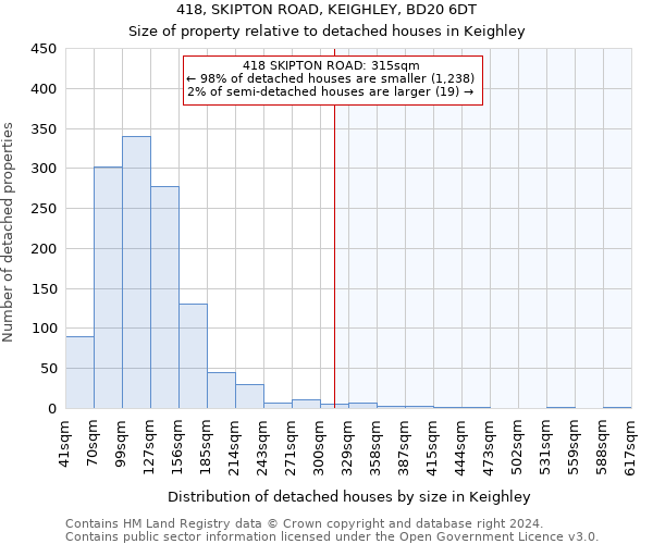 418, SKIPTON ROAD, KEIGHLEY, BD20 6DT: Size of property relative to detached houses in Keighley