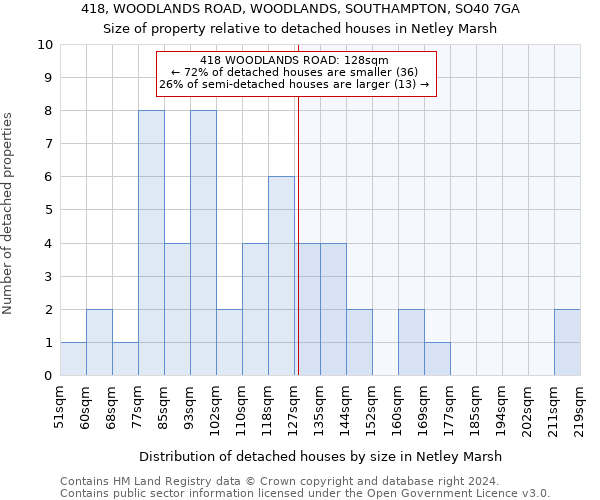 418, WOODLANDS ROAD, WOODLANDS, SOUTHAMPTON, SO40 7GA: Size of property relative to detached houses in Netley Marsh