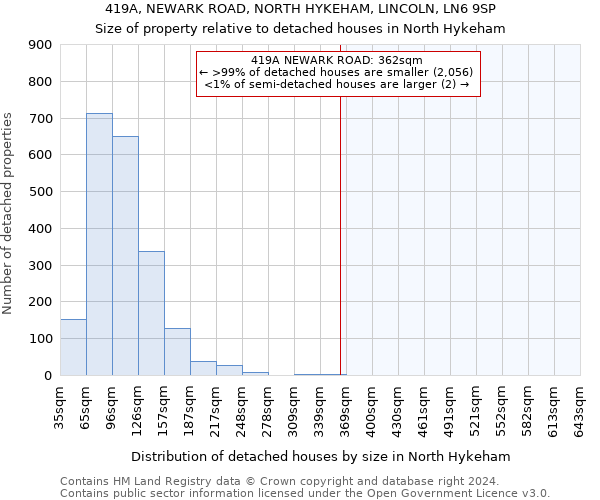 419A, NEWARK ROAD, NORTH HYKEHAM, LINCOLN, LN6 9SP: Size of property relative to detached houses in North Hykeham