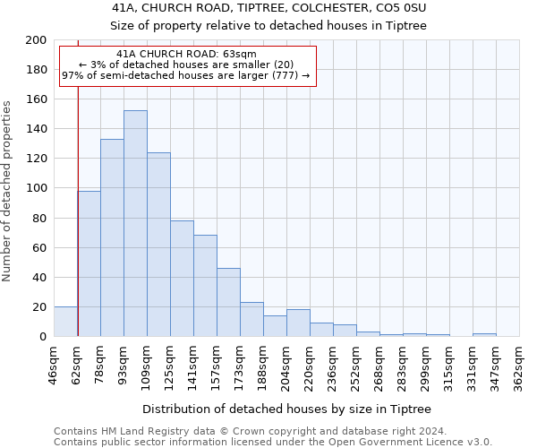 41A, CHURCH ROAD, TIPTREE, COLCHESTER, CO5 0SU: Size of property relative to detached houses in Tiptree