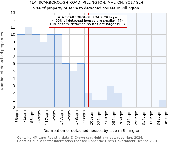 41A, SCARBOROUGH ROAD, RILLINGTON, MALTON, YO17 8LH: Size of property relative to detached houses in Rillington