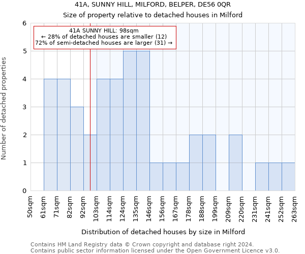 41A, SUNNY HILL, MILFORD, BELPER, DE56 0QR: Size of property relative to detached houses in Milford