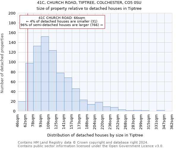 41C, CHURCH ROAD, TIPTREE, COLCHESTER, CO5 0SU: Size of property relative to detached houses in Tiptree