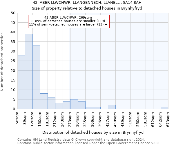 42, ABER LLWCHWR, LLANGENNECH, LLANELLI, SA14 8AH: Size of property relative to detached houses in Brynhyfryd