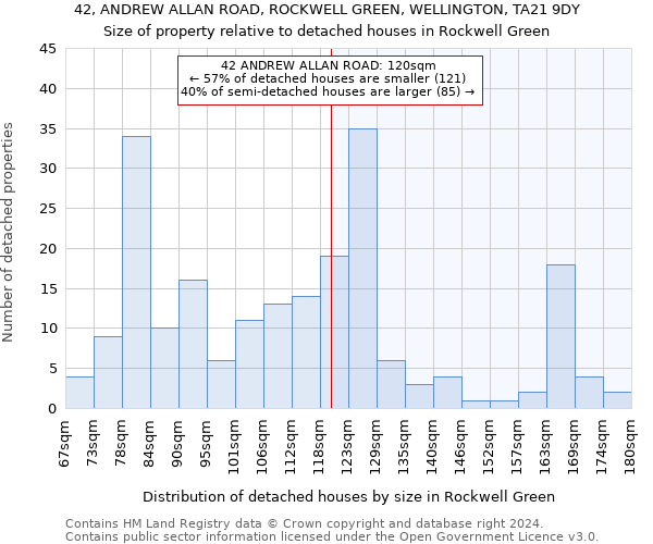 42, ANDREW ALLAN ROAD, ROCKWELL GREEN, WELLINGTON, TA21 9DY: Size of property relative to detached houses in Rockwell Green