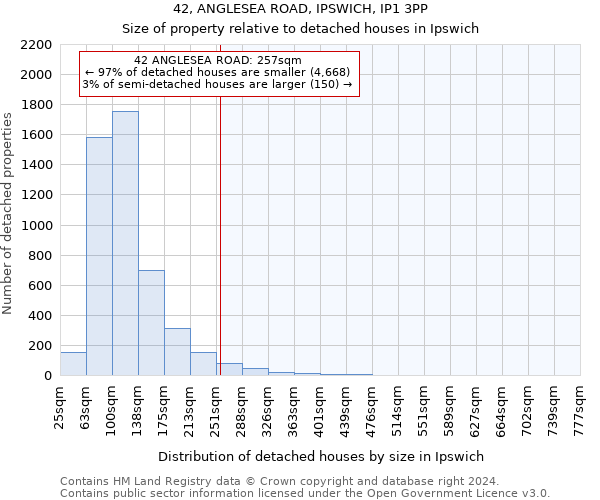 42, ANGLESEA ROAD, IPSWICH, IP1 3PP: Size of property relative to detached houses in Ipswich