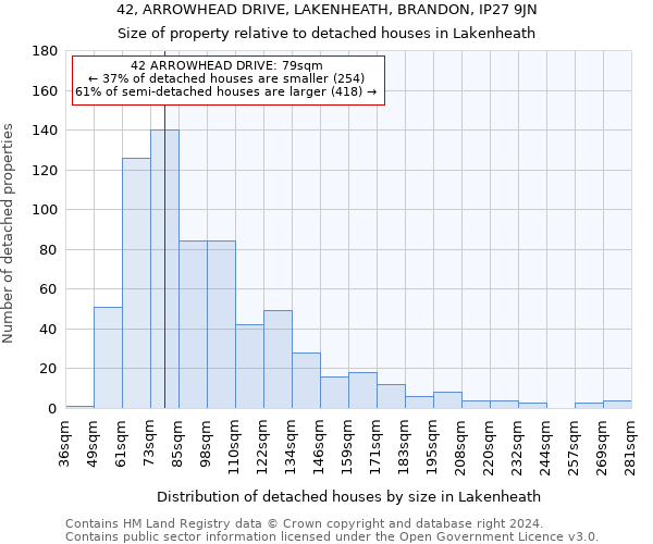 42, ARROWHEAD DRIVE, LAKENHEATH, BRANDON, IP27 9JN: Size of property relative to detached houses in Lakenheath