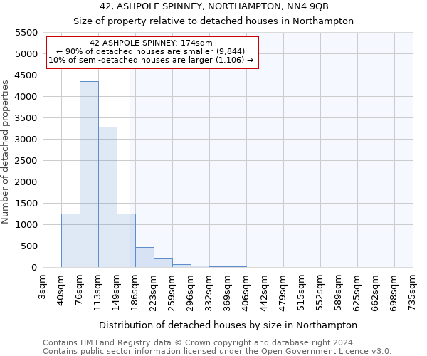 42, ASHPOLE SPINNEY, NORTHAMPTON, NN4 9QB: Size of property relative to detached houses in Northampton