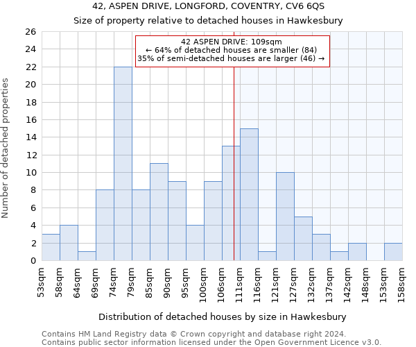 42, ASPEN DRIVE, LONGFORD, COVENTRY, CV6 6QS: Size of property relative to detached houses in Hawkesbury