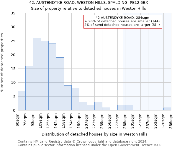 42, AUSTENDYKE ROAD, WESTON HILLS, SPALDING, PE12 6BX: Size of property relative to detached houses in Weston Hills