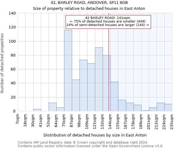 42, BARLEY ROAD, ANDOVER, SP11 6GB: Size of property relative to detached houses in East Anton