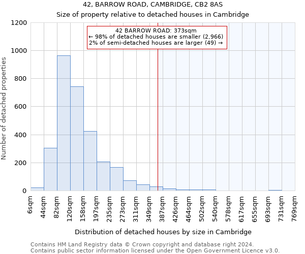 42, BARROW ROAD, CAMBRIDGE, CB2 8AS: Size of property relative to detached houses in Cambridge