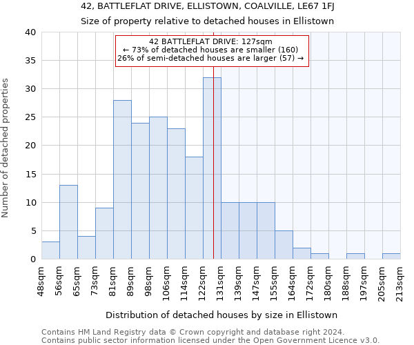 42, BATTLEFLAT DRIVE, ELLISTOWN, COALVILLE, LE67 1FJ: Size of property relative to detached houses in Ellistown