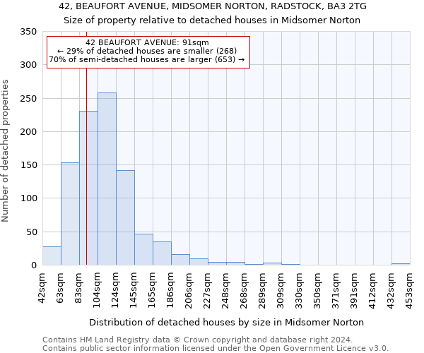 42, BEAUFORT AVENUE, MIDSOMER NORTON, RADSTOCK, BA3 2TG: Size of property relative to detached houses in Midsomer Norton