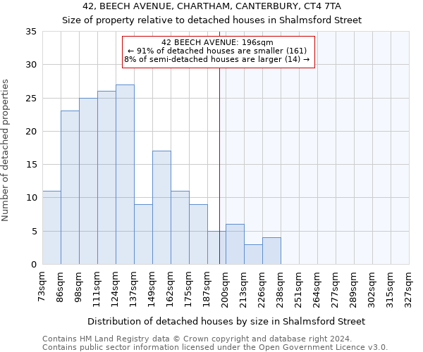 42, BEECH AVENUE, CHARTHAM, CANTERBURY, CT4 7TA: Size of property relative to detached houses in Shalmsford Street