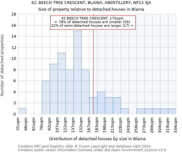 42, BEECH TREE CRESCENT, BLAINA, ABERTILLERY, NP13 3JA: Size of property relative to detached houses in Blaina