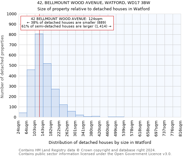 42, BELLMOUNT WOOD AVENUE, WATFORD, WD17 3BW: Size of property relative to detached houses in Watford