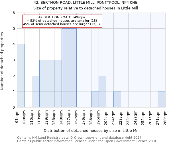 42, BERTHON ROAD, LITTLE MILL, PONTYPOOL, NP4 0HE: Size of property relative to detached houses in Little Mill