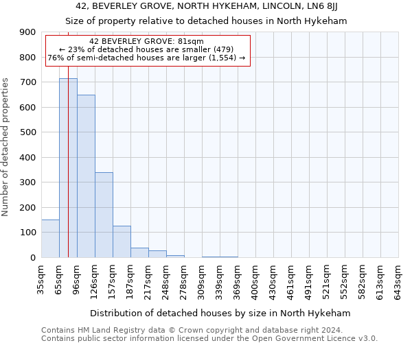 42, BEVERLEY GROVE, NORTH HYKEHAM, LINCOLN, LN6 8JJ: Size of property relative to detached houses in North Hykeham