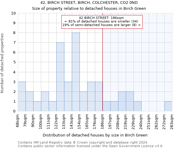 42, BIRCH STREET, BIRCH, COLCHESTER, CO2 0ND: Size of property relative to detached houses in Birch Green