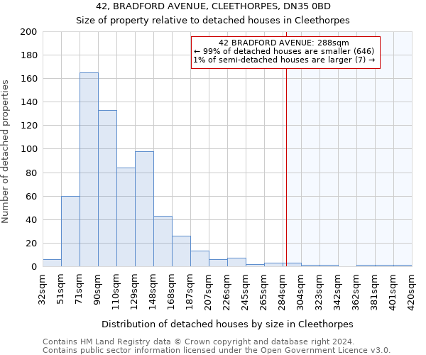 42, BRADFORD AVENUE, CLEETHORPES, DN35 0BD: Size of property relative to detached houses in Cleethorpes