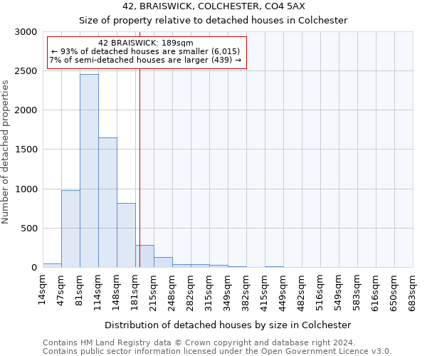 42, BRAISWICK, COLCHESTER, CO4 5AX: Size of property relative to detached houses in Colchester