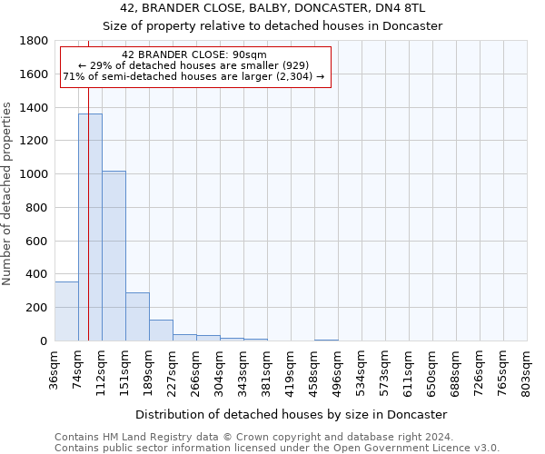 42, BRANDER CLOSE, BALBY, DONCASTER, DN4 8TL: Size of property relative to detached houses in Doncaster