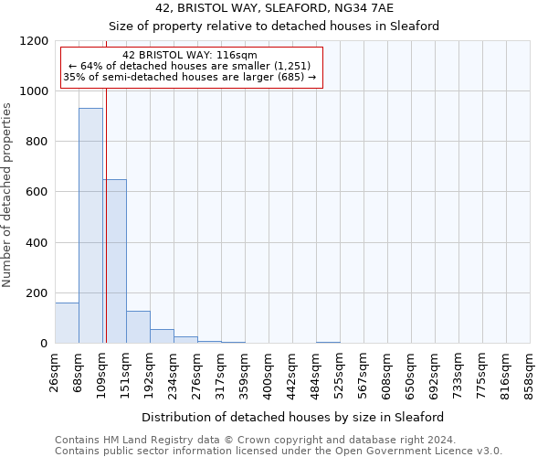 42, BRISTOL WAY, SLEAFORD, NG34 7AE: Size of property relative to detached houses in Sleaford