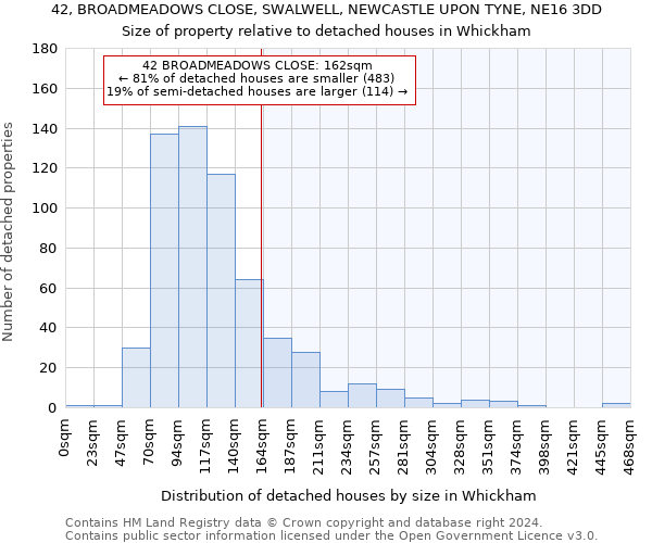 42, BROADMEADOWS CLOSE, SWALWELL, NEWCASTLE UPON TYNE, NE16 3DD: Size of property relative to detached houses in Whickham