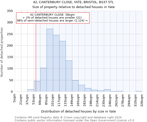 42, CANTERBURY CLOSE, YATE, BRISTOL, BS37 5TL: Size of property relative to detached houses in Yate