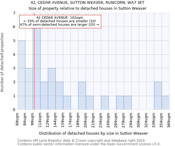 42, CEDAR AVENUE, SUTTON WEAVER, RUNCORN, WA7 3ET: Size of property relative to detached houses in Sutton Weaver