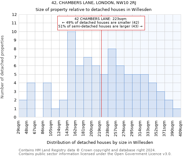 42, CHAMBERS LANE, LONDON, NW10 2RJ: Size of property relative to detached houses in Willesden