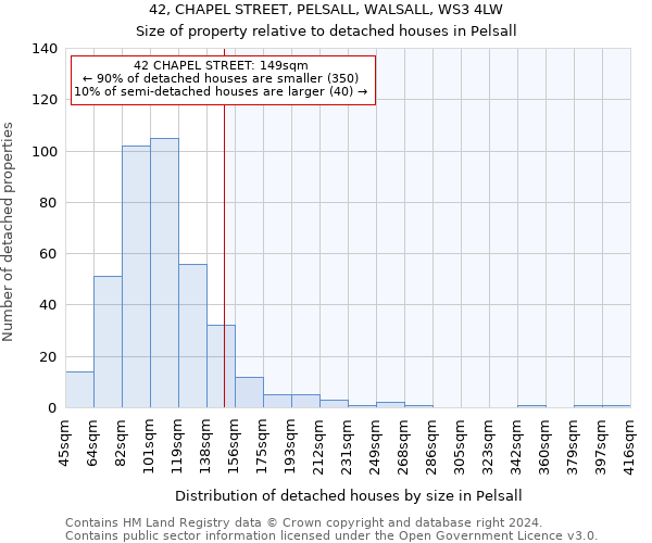 42, CHAPEL STREET, PELSALL, WALSALL, WS3 4LW: Size of property relative to detached houses in Pelsall