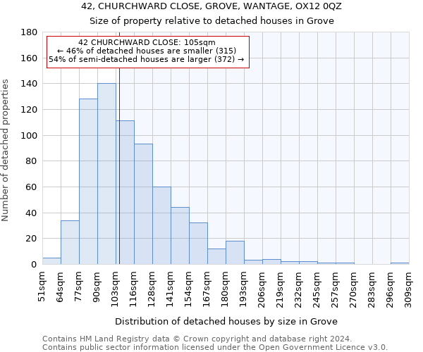 42, CHURCHWARD CLOSE, GROVE, WANTAGE, OX12 0QZ: Size of property relative to detached houses in Grove