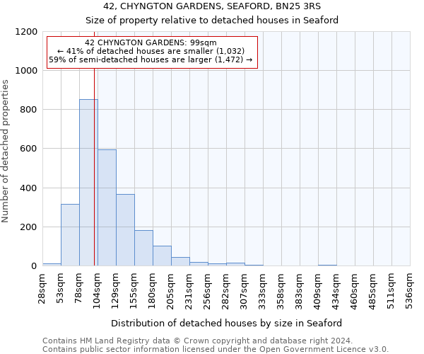 42, CHYNGTON GARDENS, SEAFORD, BN25 3RS: Size of property relative to detached houses in Seaford