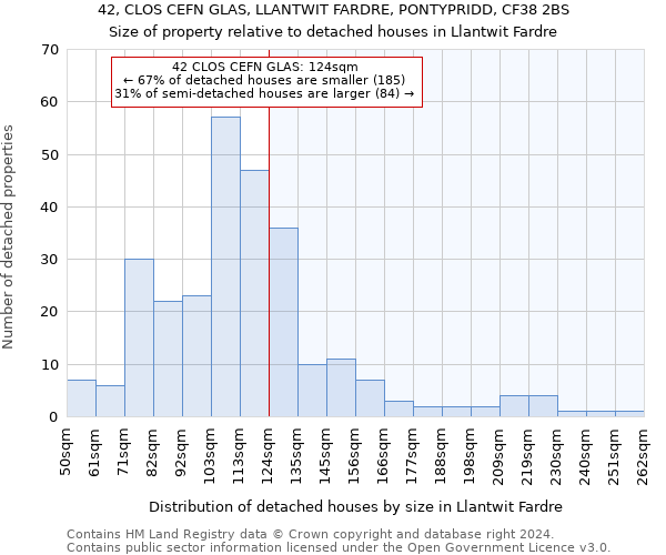 42, CLOS CEFN GLAS, LLANTWIT FARDRE, PONTYPRIDD, CF38 2BS: Size of property relative to detached houses in Llantwit Fardre