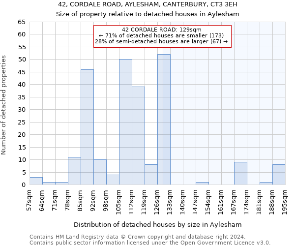 42, CORDALE ROAD, AYLESHAM, CANTERBURY, CT3 3EH: Size of property relative to detached houses in Aylesham