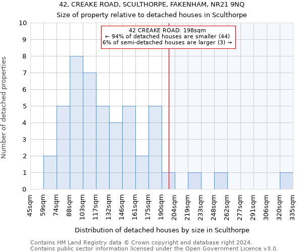 42, CREAKE ROAD, SCULTHORPE, FAKENHAM, NR21 9NQ: Size of property relative to detached houses in Sculthorpe