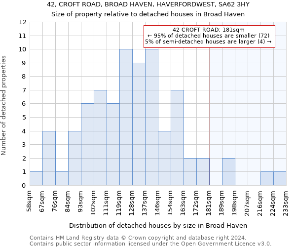 42, CROFT ROAD, BROAD HAVEN, HAVERFORDWEST, SA62 3HY: Size of property relative to detached houses in Broad Haven