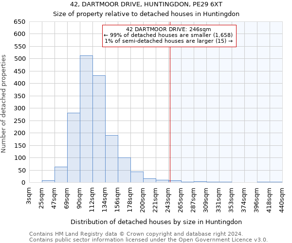 42, DARTMOOR DRIVE, HUNTINGDON, PE29 6XT: Size of property relative to detached houses in Huntingdon